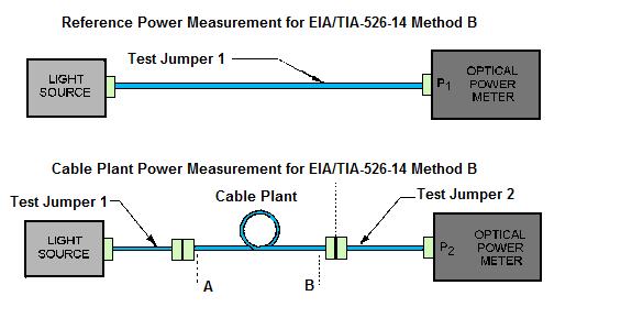 Figure 18. - EIA/TIA-526-14 methods for measuring the reference power (P 1 ). The procedure is exactly the same as described for measuring the link loss of an individual cable assembly.