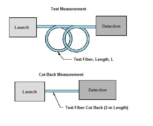 In laboratory situations, end users perform the cutback method for measuring the total attenuation of an optical fiber.