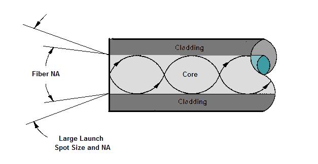 An overfilled launch condition occurs when the launch spot size and angular distribution are larger than that of the fiber core. Incident light that falls outside the fiber core is lost.