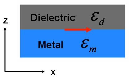 plasmon wave to propagate along the metal-dielectric interface, the dispersion relationship is given by [13]: K x "! #!!! d m ( ) 1 2 = c + (2.