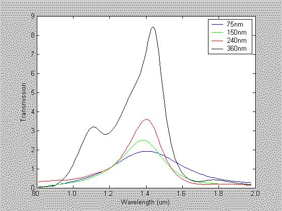 Fig. 3.7: Simulated transmission spectrum of a C-aperture with the variation of SiO 2 layer thickness. (Simulation is done by Joseph. A.