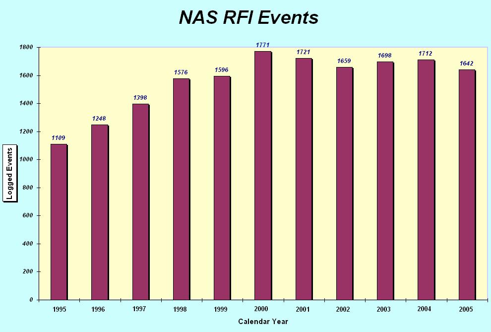 NAS RFI Yearly Activity Statistics 1995 Events = 1109 1996 Events = 1248 1997 Events = 1398 1998 Events = 1576 1999 Events = 1596 2000 Events = 1771 2001 Events =