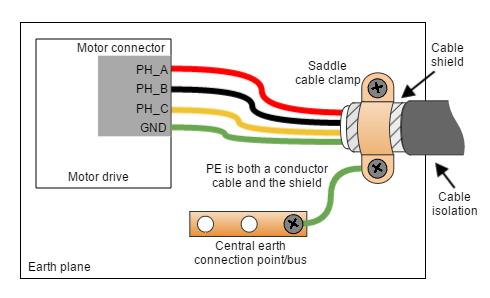 If a simplified wiring is required, the following shielding priority can be applied: 1. Shield the motor cables, which are the main high-frequency noise source. 2.