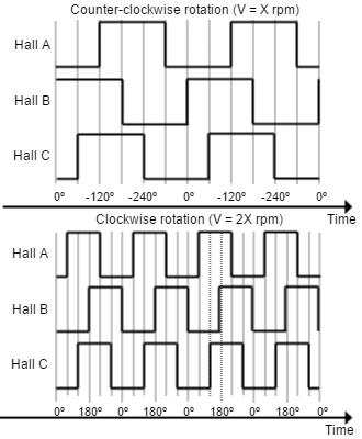 Digital halls signals example (60º option) Digital halls signals example (120º option) Digital halls can be used for commutation, position and velocity control.
