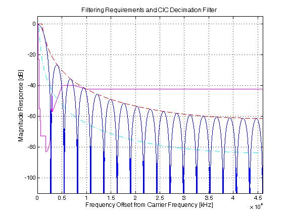 TLT-5806/RxArch2/36 CIC-Filters In CIC filter, those frequencies aliasing to 0-frequency are heavily attenuated.