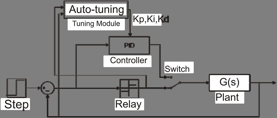Table 1. Ziegler-Nichols table for PID tuning. Controller Kc Ti Td P 0,5 Ku - - PI 0,4 Ku 0,8Tu - PID 0,6 Ku 0,5Tu 0,12 Tu configured for future implementations.