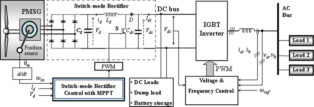controlled PWM voltage-source inverter. A constant dc voltage is required for direct use, storage, or conversion to ac via an inverter. Fig 3.