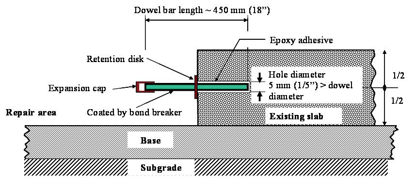 Dowel bars and tie bars should be secured in the holes with an epoxy adhesive 14.
