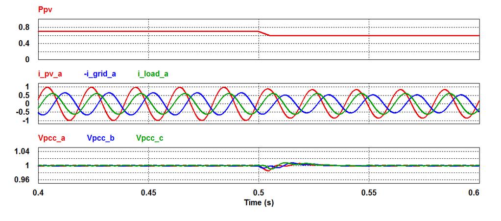 The system is close loop and the PCC voltages equal to 1p.u. Figure 8. Solar power fluctuation (top), system currents in phase A (middle) and PCC voltages (bottom) when cloud passing Figure 6.