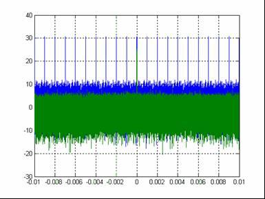 TIDGET Waveform Results C/A and P(Y) Correlations are computed for all visible satellites P(Y)+C/A correlation peaks used to detect which satellites can be tracked Sonobuoy mask angle and wave motion