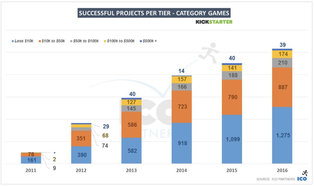 Yumerium as a Crowdfunding platform In 2016, there were 2,000+ games funded through Kickstarter and roughly half of them raised more than $500K.