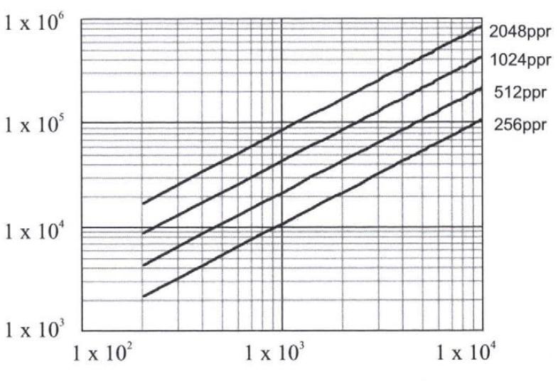 13 Output frequencies (Hz) Encoder speed (rpm) Figure 2.