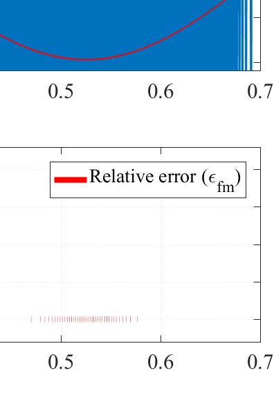 27 Figure 4.3: Frequency measurement method: speed response (upper figure) and relative error plot (lower figure) for T w = 0.3 ms, N pr = 590 ppr.