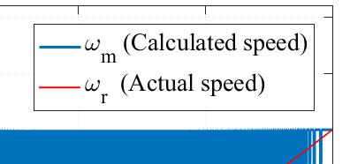 3 that the frequency measurement based speed decoding method can be most suitable choice for high speed regions only.
