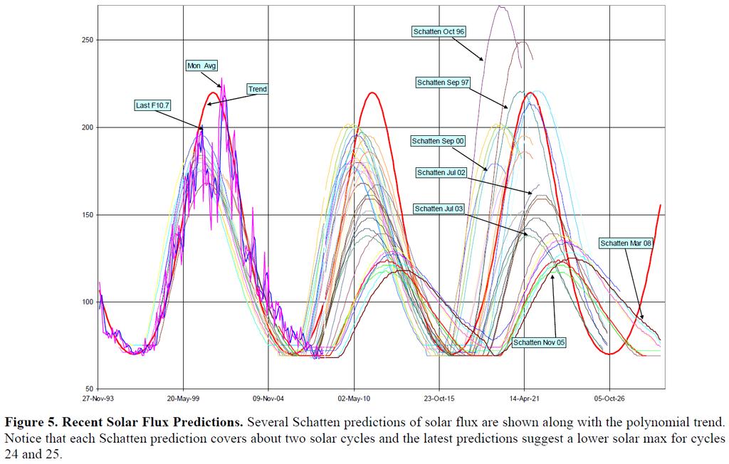 Space Weather Considerations for Orbit Lifetime Comparison of solar weather sliding predictions (Vallado/Finkleman) show our inability to predict the future ISO standard 27852 provides guidance for