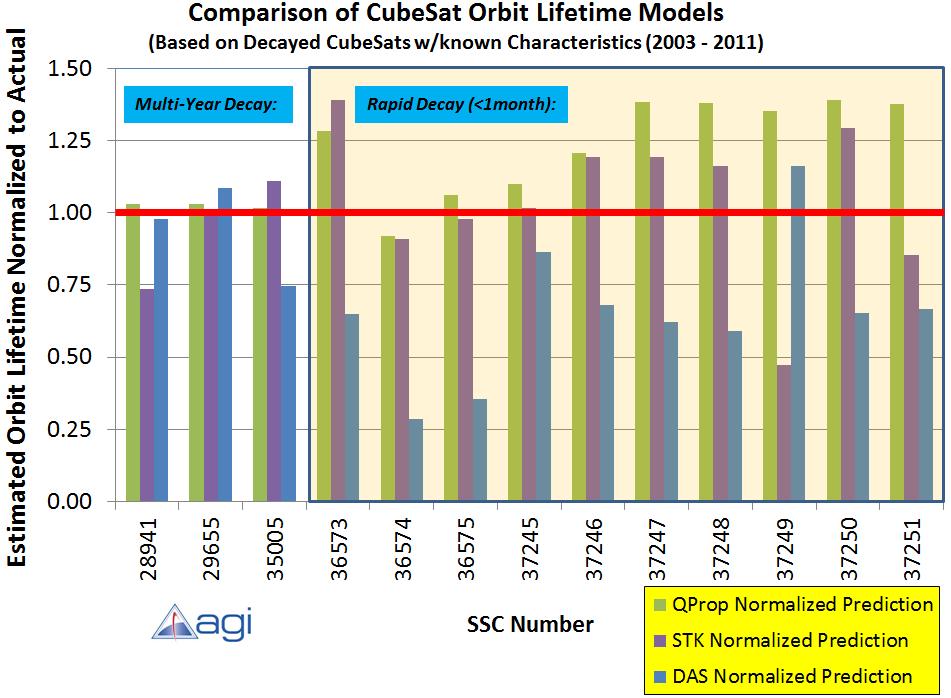Orbit Lifetime Comparison Can compare various models vs actuals STK and QProp worked
