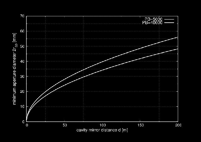 Aperture and optimum mode diameter Gaussian beam profile ALPS-IIc: Superconducting dipoles introduce aperture with diameter 2r = 40 mm