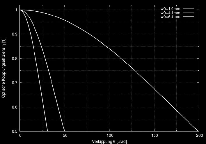 Alignment control tilt 0 a: w 0 =4 mm = 6.4 m m w S-II A LP ALPS-IIc requirement: Δ θ.