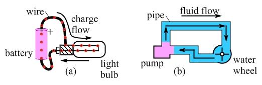 18-3 Circuit Analogies, and Kirchoff s Rules Analogies can help us to understand circuits, because an analogous system helps us build a model of the system we are interested in.