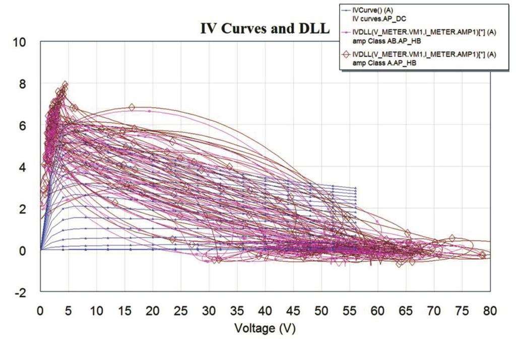 Figure 9 shows the DLLs at Psat of Class A and Class AB (left) and Psat and PAE across the bandwidth for Class A and Class AB (right).