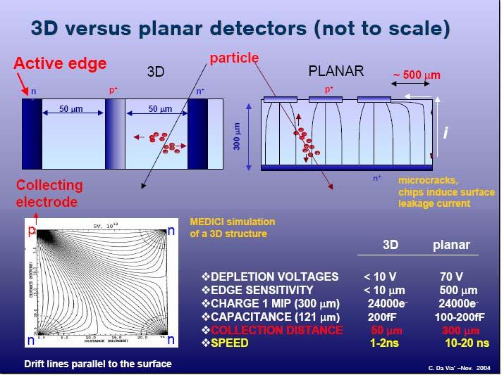 3D Silicon detectors vs Planar