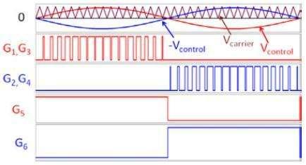 Fig3. Control signals of the proposed system Fig3 illustrates the PWM scheme for the proposed inverter.