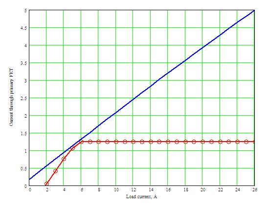 ZVS Boundaries and Conditions ZVS region Plot shows the current through primary FETs Q1, Q11 at the beginning of duty cycle (blue).