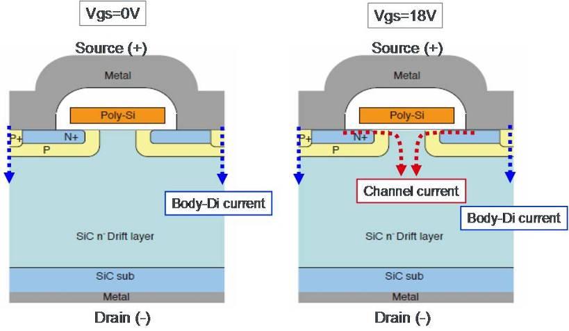 Due to the wide bandgap material SiC body diodes have a high threshold voltage (~3V) and a larger forward voltage drop compared to (Ultra-fast) Si-Diodes.