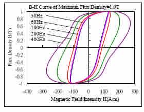 Lazzari, and M. Pastorelli, Change of Iron Losses with the Switching Supply Frequency in Soft Magnetic Materials Supply by PWM Inverter, IEEE Trans. Magn., vol. 3, no. 5, pp. 450 45, ov. 995. [3] A.