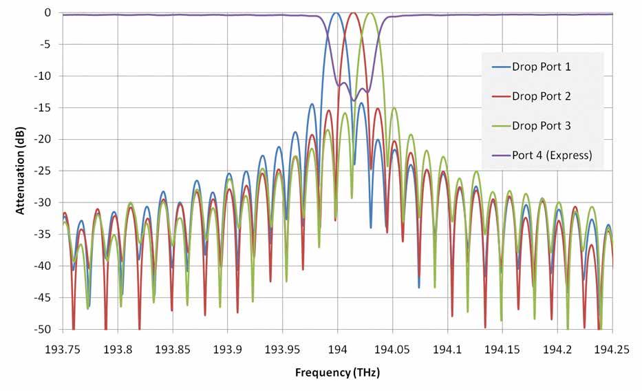 WaveShaper Family of Programmable Optical Processors Applications Fourier Processing Fourier processing is available in the WaveShaper 4 and in the WaveShaper 16 and allows the user to split an input