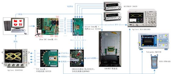 Optical Communication and ASIC When we do optical communication R&D, we use an offline algorithm verification platform based on Simulink and our optical modules and oscilloscope.