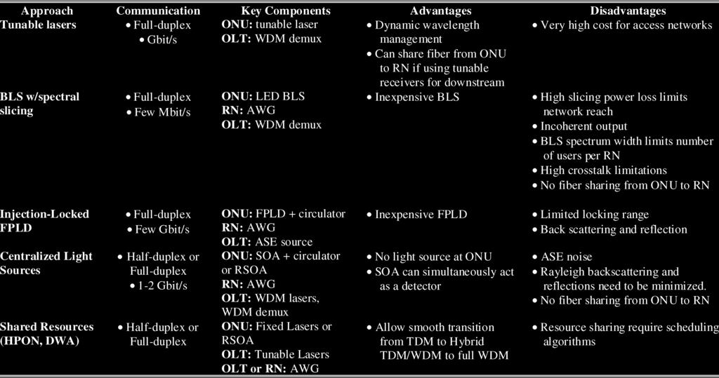 3438 JOURNAL OF LIGHTWAVE TECHNOLOGY, VOL. 25, NO. 11, NOVEMBER 2007 Fig. 12. SUCCESS-HPON transition from TDM to WDM. (a) Legacy TDM-PONs.