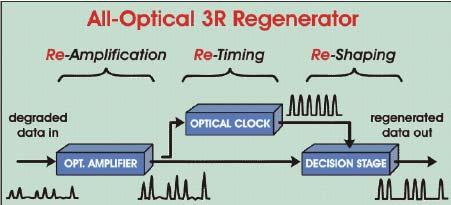 6. Novel Optical Device Technologies Example: currently electronic 3R transponders only feasible option Transponder or OEO O/E Electronic 3R regeneration E/O All-optical