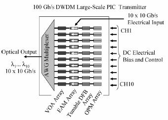 6.3 Photonic Integrated Circuits Example: 10 wavelength (@10 Gb/s) DWDM transmitter A 50