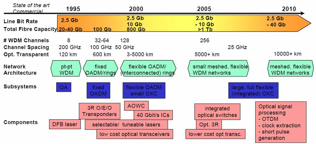 2. Past and Present Predictions Optical 3R, optical signal processing yet to mature *Ref: Roadmap