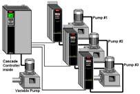 6) Cascade Control Card Fixed Stages There are occasions where a group of pumps or fans must work together. There is an optional Cascade Card that may be placed inside the VFD.