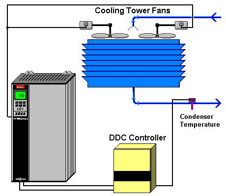 To understand the functions of an VFD better, an example of cooling tower fans is used. What must the fans do?