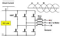 6) Inverter Section The Inverters take the voltage from the DC Bus and using Pulse Width Modulation (PWM) sends a signal which appears to the motor as an AC signal.