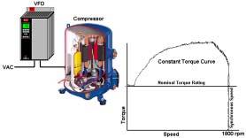 1. a) Constant Torque (CT) CT used on Reciprocating Compressors Torque stays relatively constant from 5Hz to 60Hz. AC motors have low torque at slow speeds.