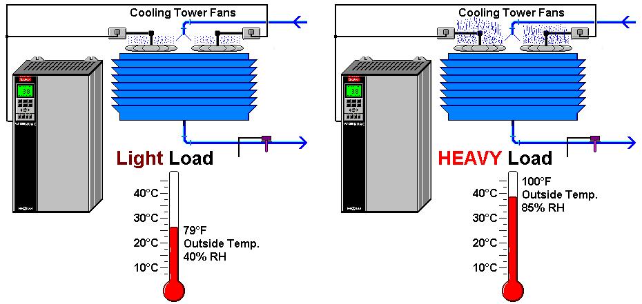 Function #3 Maintain a Constant Speed 10/2/2003 Light load or heavy, the drive should maintain the same speed.