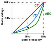 Automatic Energy Optimization (AEO) VT voltage lower at speeds than CT AEO - Reduces voltage until speed is effected 30Hz = 160V straight VT; 90V with AEO A couple of VFD manufacturers, such as