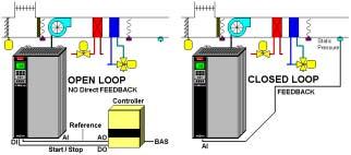 3. Open or Closed Loop All applications fall into 2 categories Open Loop or Closed Loop Closed loop has additional settings which include controller action, setpoint, and PID settings Outline: VFD