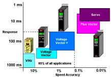 5) Different Types of VFDs There are different types of VFDs, which are briefly covered here. They include Volts/Hz, Voltage Vector, Voltage Vector +, Flux Vector and Servo.
