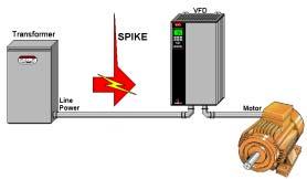 c) Transients and Spikes Spikes or Transients Metal Oxide Varistors (MOV) Another problem that might be encountered with incoming power is spikes or transients of voltage, which occur for a very