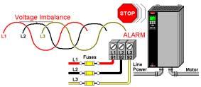 d) Phase Imbalance Voltage Imbalance on one of the Phases causes excessive stress on filter capacitors, so the VFD shuts down and sends out an alarm.