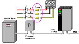 f) Fuses, Connectors and Voltages Fuses No Power factor correction capacitors Fuses must be placed between the VFD and the transformer.