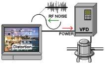 a) Radio Frequency Interference (RFI) Noise RFI CE EN 55011 1A Filter 1B Filter Grounded Delta What is RFI?