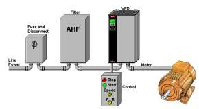 c) Managing Harmonic Distortion Remedial Hardware Advanced Harmonic Filters (AHF) AHF 005 & AHF 010 are designed for Danfoss VFDs. AHF filter is placed between incoming power and the VFD.
