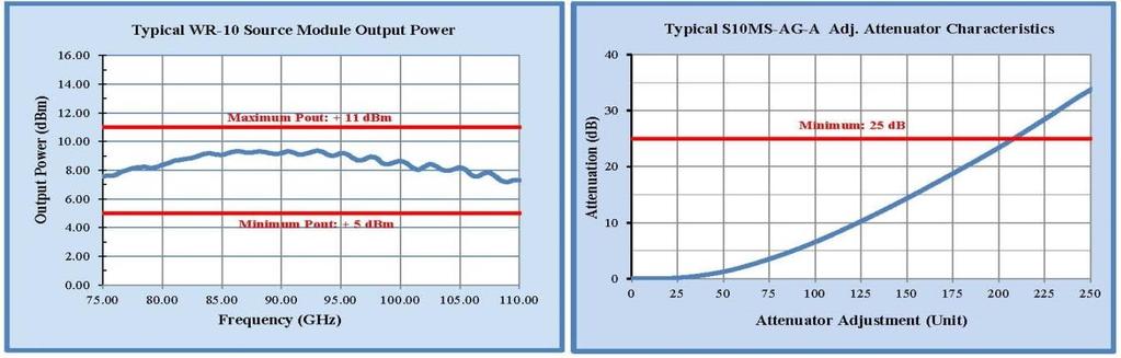Output Power (dbm) Typical Performance at a Glance The following chart overviews the typical output power of our frequency extension source modules.