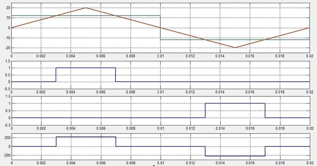 Fig. 1.1: Single pulse width modulation 2.2: Sinusoidal Pulse Width Modulation (SPWM) Sinusoidal pulse width modulation technique is a very simple technique used for harmonic reduction.